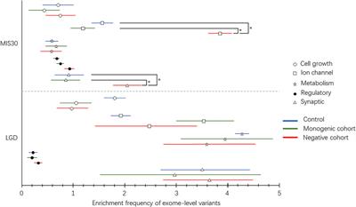 Genetic Diagnosis Spectrum and Multigenic Burden of Exome-Level Rare Variants in a Childhood Epilepsy Cohort